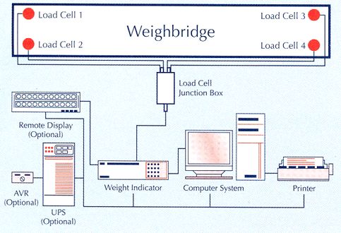 Typical Weighbridge Installation